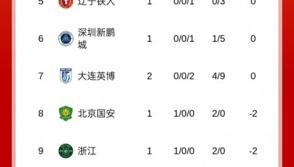 世界杯高清直播链接-优势荡然无存！大连英博2连败积0分，最快本轮就被负分球队反超